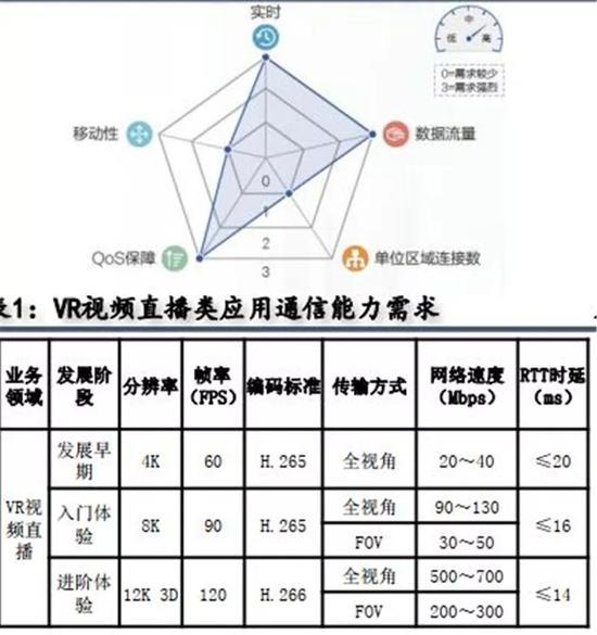 ▲云VR/AR对通信网络的性能需求