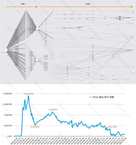 FCoin资产变动情况;来源:CoinHolmes