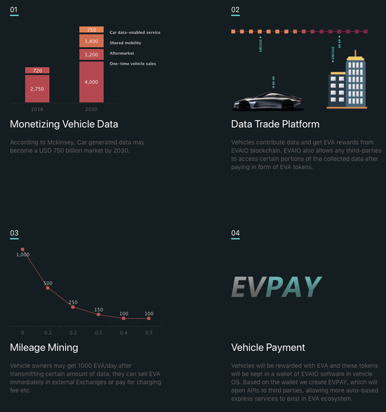 △EVAIO官网上展示的4种商业模式
