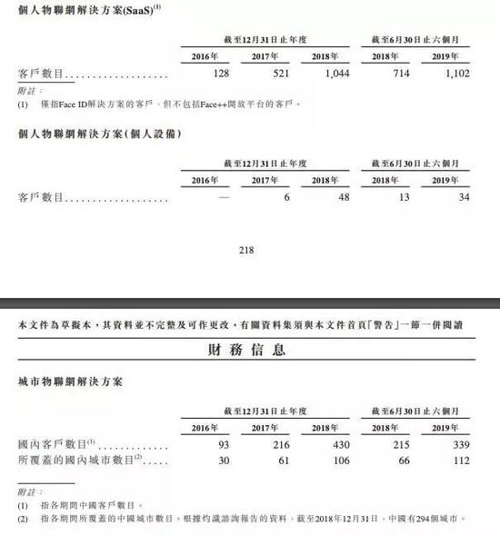 旷视个落地领域客户数目