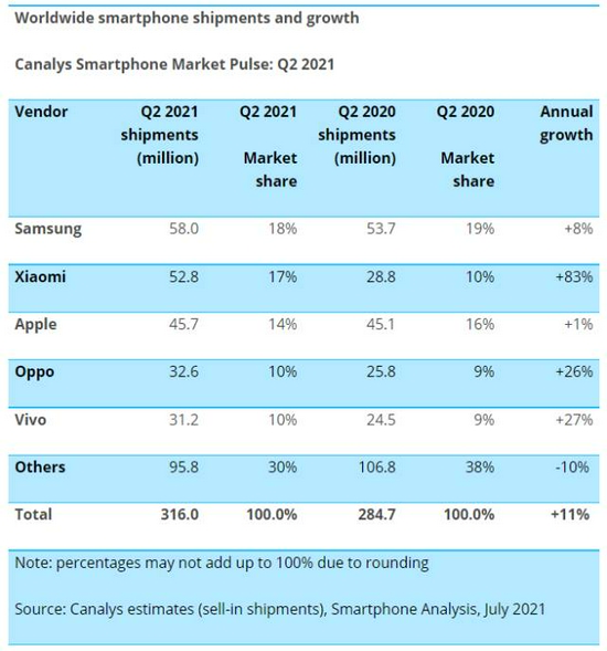 Canalys2021Q2йֻгݶ