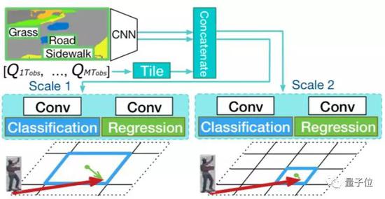添加回归任务的原因是，它能提供比网格区域更精确的位置。