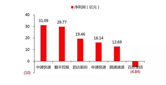 图为6家快递公司在2018年Q1~Q3的净利润水平对比。来源:方正证券研究所