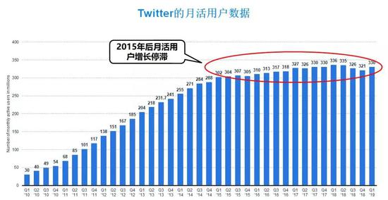 Twitter的月活用户数据