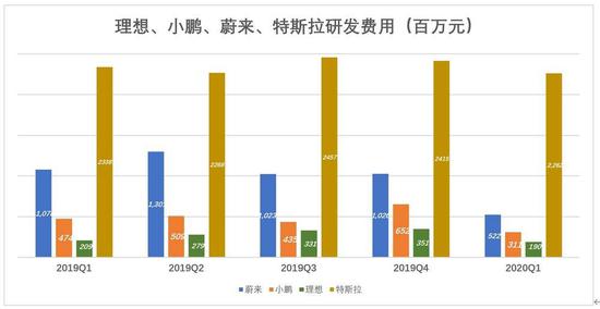 蔚来、小鹏和理想 规模上不去都是空想