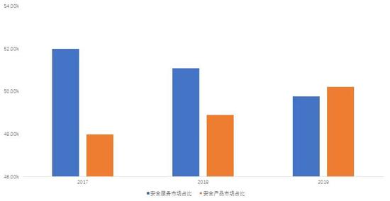 近三年来网络安全产品市场占比逐步提升,并于2019年首次超过网络安全服务市场,达到50.22%