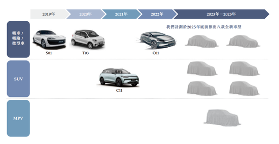 零跑未来产品布局，截图自招股书