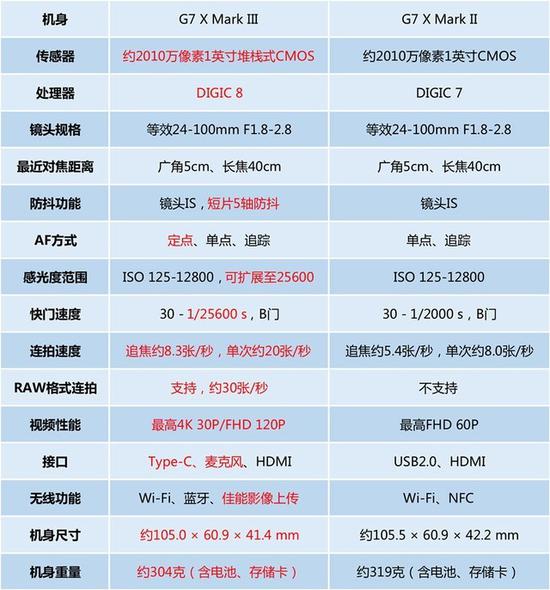 相比前代，G7 X Mark III在拍照、视频方面都有升级，同时具备更好的便携性