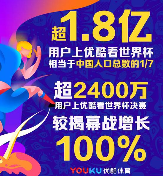 （優(yōu)酷還買下了央視、PP體育、新浪體育的數(shù)十檔世界杯周邊節(jié)目，此外，優(yōu)酷更是推出了一些自制體育節(jié)目，包括《這就是世界波》、《宏觀世界波》《這！就是灌籃》等綜藝。）