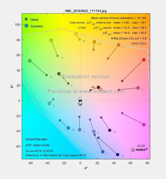 开启滤镜后Mate 10的ΔE表现
