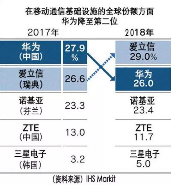 爱立信反超华为