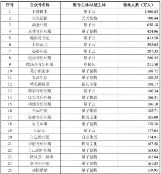 ▲量子云名下部分账号名单