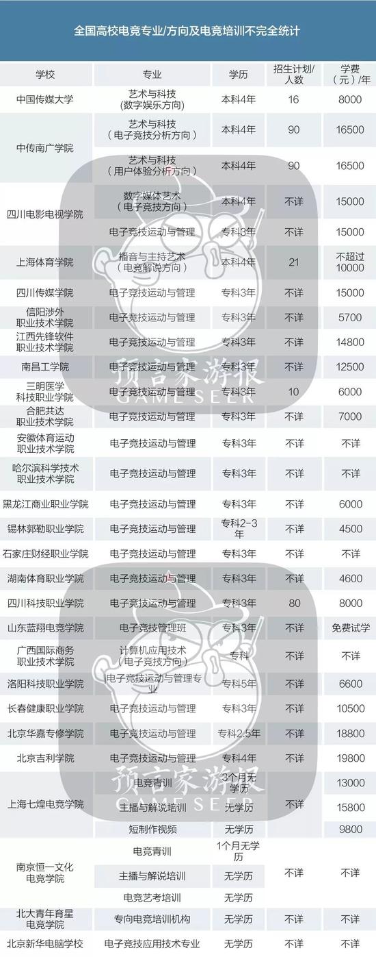就业低、方向窄、越学越不爱游戏 电竞教育还