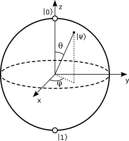  图13：布洛赫球：一个量子比特不同的量子态，一一对应于一个球面上的点。我们可以用一个电子的两个自旋态，来实现一个量子比特：自旋向上对应于0态，自旋向下对应于1态。那么自旋向上和自旋向下的叠加态，也就是球面上的其他点，对应于自旋指向那个方向的量子态。比如|↑〉- |↓〉是一个指向水平x方向的自旋态 |→〉，而 |↑〉- |↓〉是一个指向水平反x方向的自旋态|←〉。自旋向上的态|↑〉也可以看成是|→〉和|←〉两个态的叠加：|↑〉=|→〉+|←〉。