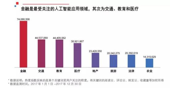 图7.人工智能关注领域排名（清华大学，2018）