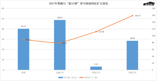 2021年零跑与“蔚小理”净亏损和同比扩大变化，数据来源于公开数据，连线出行制图
