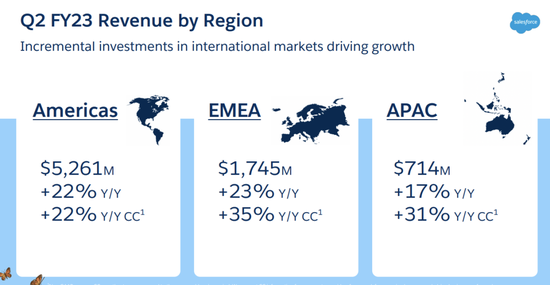 Salesforce FY23Q2 revenue by region Source: company financial report