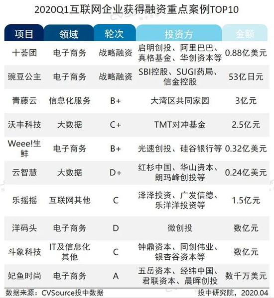  表1-2020Q1互联网企业获得融资重点案例TOP10