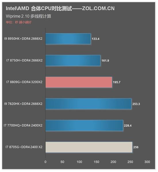 Wprime 测试结果