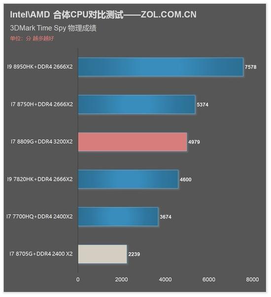 3Dmark 测试结果