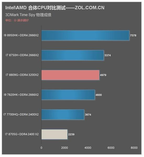 3Dmark 测试结果