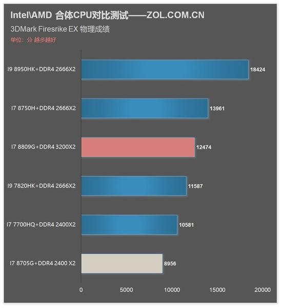 3Dmark 测试结果