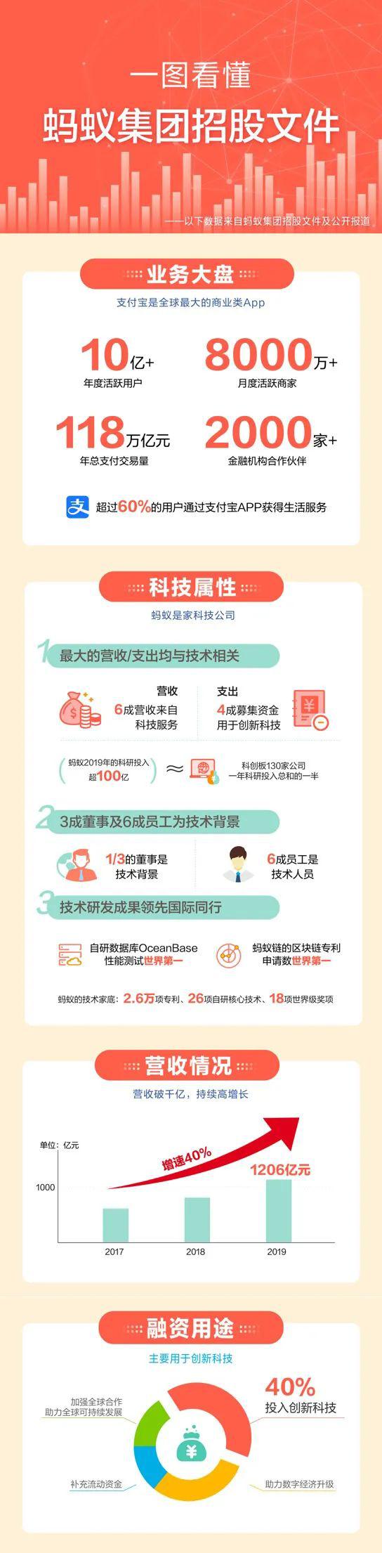蚂蚁递交招股文件,马云个人持股曝光...全球最大规模IPO来了?