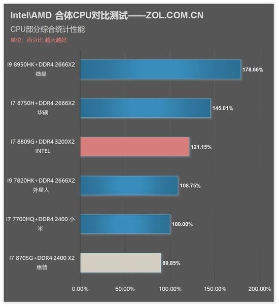 测试CPU 部分性能对比