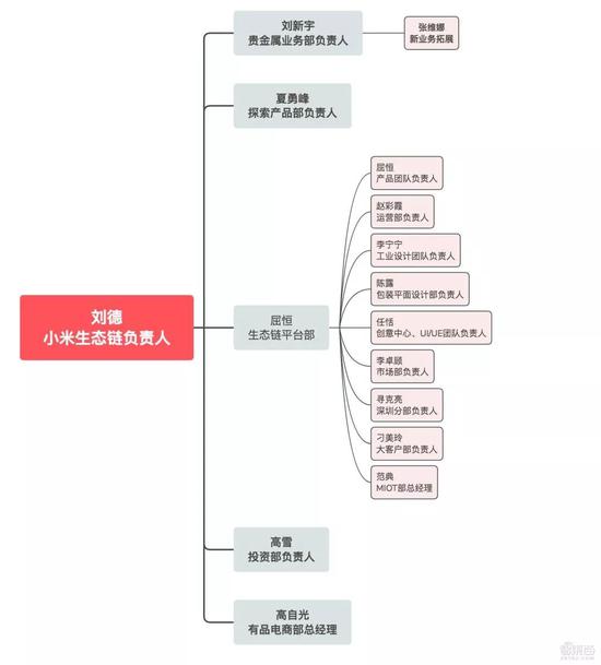 小米生态链最新组织架构图