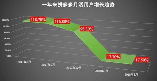 拼多多截至2018年6月份之前一年的用户增长趋势