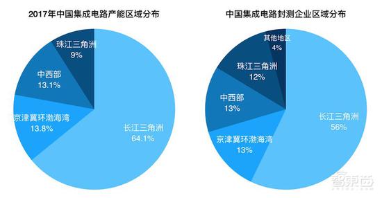 ▲中国集成电路产能与封装测试企业区域分布（数据来源：赛迪智库）
