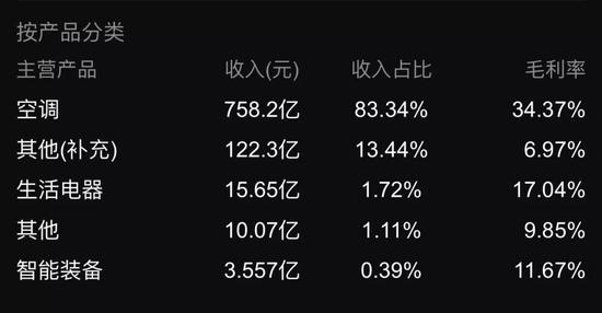 数据来源:格力电器2018半年报