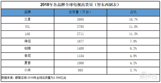 ▲2018年全球电视出货量前八名