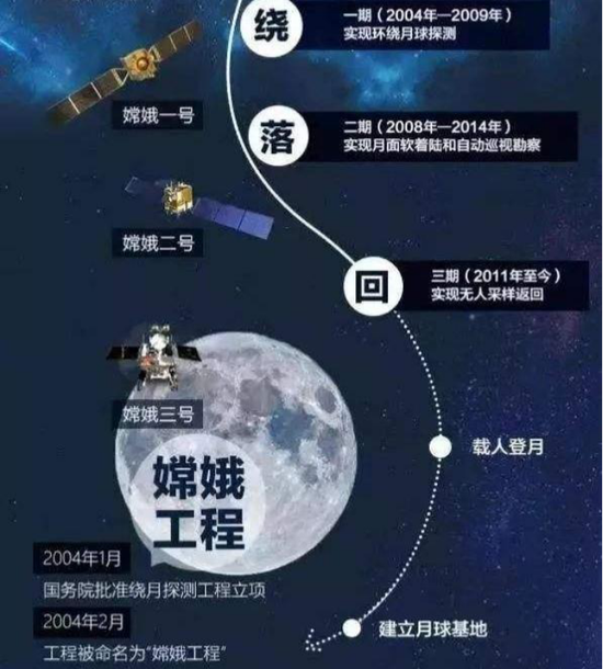 中国探月工程也叫“嫦娥工程”,于2004年立项。2006年2月,国务院颁布《国家中长期科学和技术发展规划纲要(2006~2020)》,明确将载人航天与探月工程,列入国家十六个重大科技专项。中国探月工程规划为绕、落、回三期。