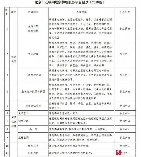 北京上门护理项目节选