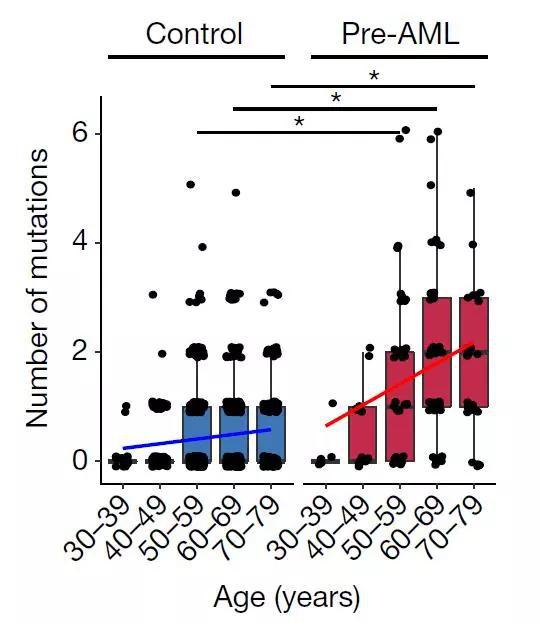 AML患者与对照组中，相关突变的数量与年龄的关系
