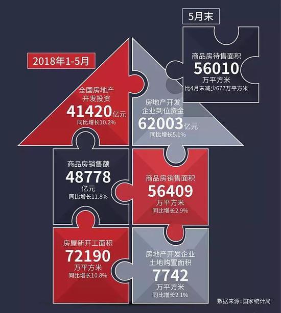 |2018年1-5月份,全国房地产开发投资41420亿元,同比名义增长10.2%。