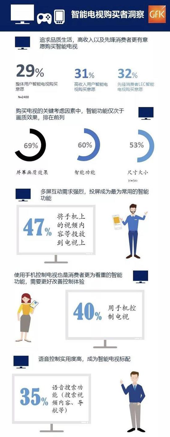 来源:《GFK智能产品购买者洞察 2019Q2》