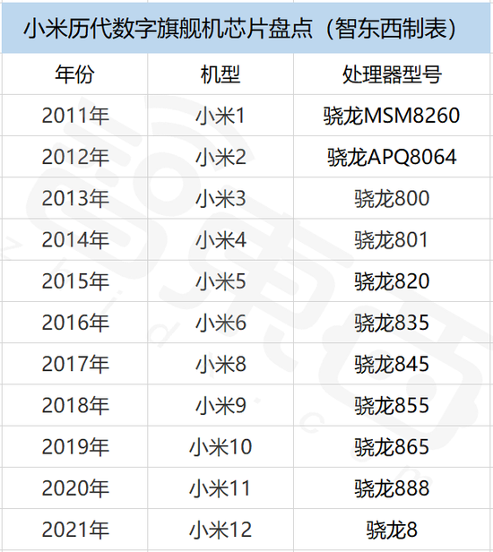 ▲小米历代数字系列旗舰机芯片盘点，根据公开信息整理