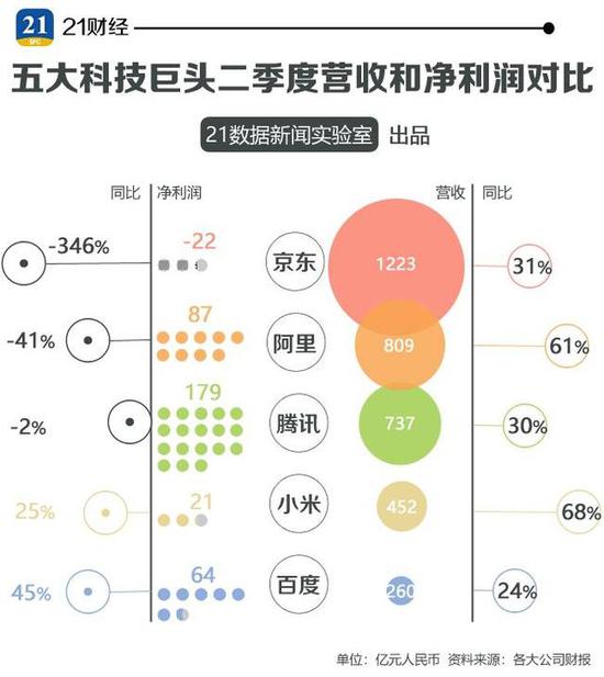 四张图看清中国五大科技巨头最新财报 谁最牛？