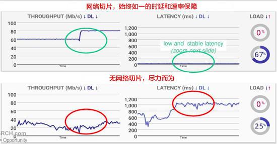 ▲网络切片 vs 无网络切片性能监控