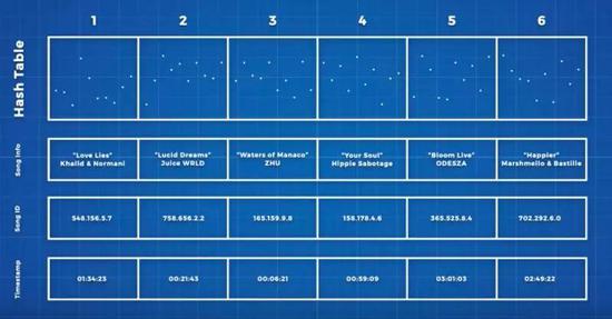 这些地址同样以歌曲ID和时间戳进行分类。
