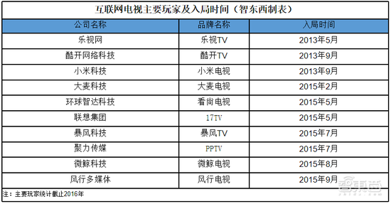 ▲互联网电视主要玩家统计