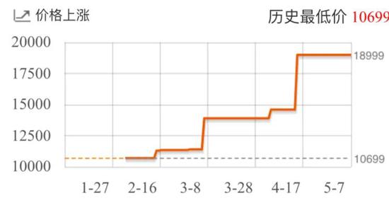 （3080显卡价格走势）