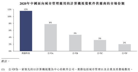 ▲2020年面向城市管理应用的中国前五大计算机视觉软件供应商的市场份额