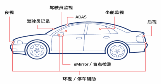 图8：车载摄像头分布情况，资料来源：中信证券