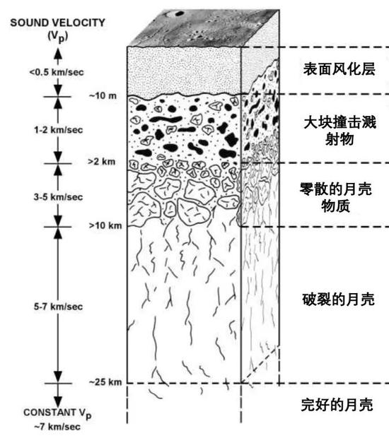 月球浅表的垂直分布,最上面那层细腻的表层就是风化层。