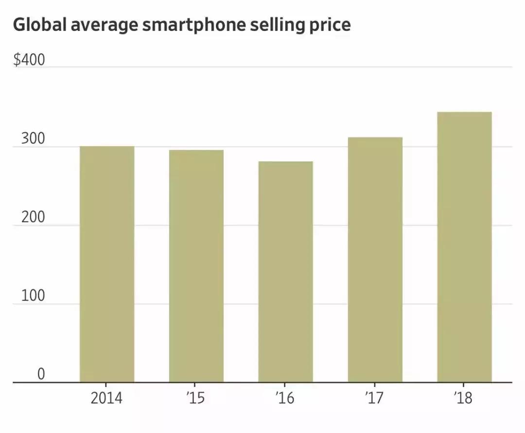 图片来自IDC：全区智能手机均价