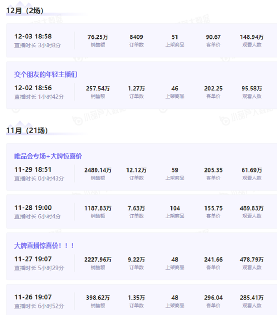 罗永浩部分直播带货数据，图源小葫芦大数据平台