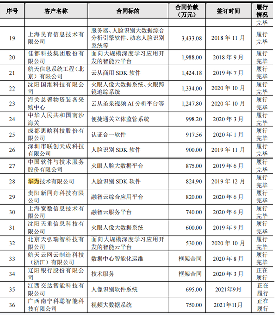 ▲云从科技的重要销售订单情况